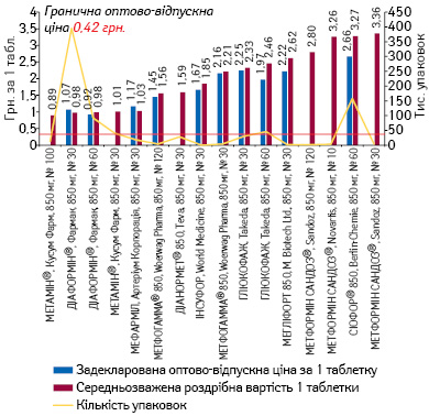  МЕТФОРМІН, 850 мг