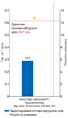  БЕКЛОМЕТАЗОН, аерозоль для інгаляцій 50 мкг/доза, 200 доз