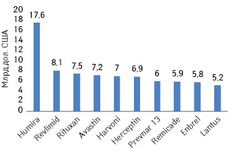  Топ-10 лекарственных средств по прогнозируе­мому объему продаж в денежном выражении на мировом фармацевтическом рынке в 2017 г.