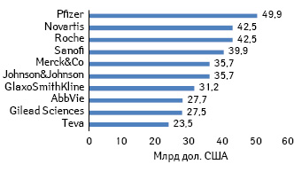  Топ-10 фармацевтических компаний по прогнозируемому объему продаж лекарственных средств в денежном выражении на мировом рынке в 2017 г.