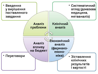  Етапи проведення НТА