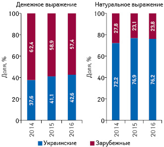  Структура аптечных продаж лекарственных средств украинского и зарубежного производства (по владельцу лицензии) в денежном и натуральном выражении по итогам 2014–2016 гг.