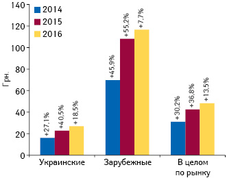  Динамика средневзвешенной стоимости 1 упаковки лекарственных средств отечественного и зарубежного производства (по владельцу лицензии) в сегменте аптечных продаж по итогам 2014–2016 гг. с указанием темпов прироста по сравнению с аналогичным периодом предыдущего года