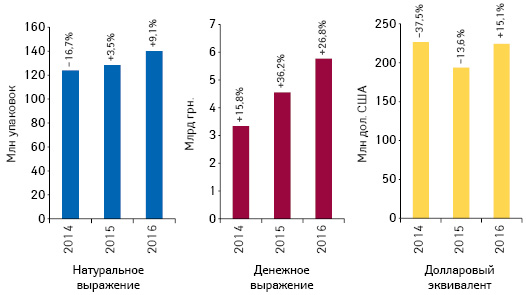 Объем розничной реализации товаров «аптечной корзины» в денежном и натуральном выражении, а также в долларовом эквиваленте по итогам ноября 2014–2016 гг. с указанием темпов прироста/убыли по сравнению с аналогичным периодом предыдущего года