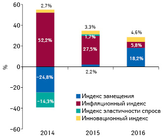 Индикаторы изменения объема аптечных продаж лекарственных средств, медицинских изделий, косметики и диетических добавок в денежном выражении по итогам ноября 2014–2016 гг. по сравнению с аналогичным периодом предыдущего года