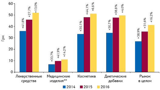 Динамика средневзвешенной стоимости 1 упаковки различных категорий товаров «аптечной корзины» по итогам ноября 2014–2016 гг. с указанием темпов прироста по сравнению с аналогичным периодом предыдущего года