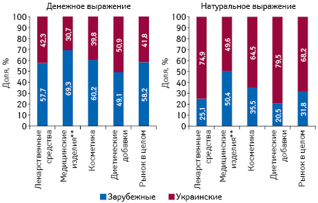 Структура аптечных продаж товаров «аптечной корзины» украинского и зарубежного производства (по владельцу лицензии) в денежном и натуральном выражении по итогам ноября 2016 г. в разрезе категорий товаров