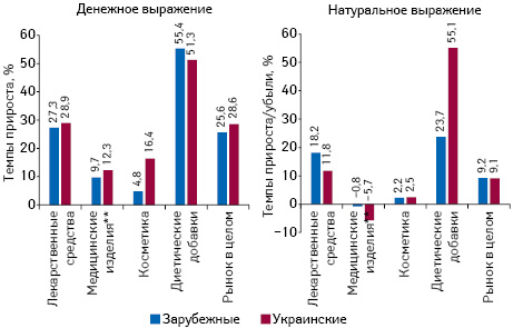 Темпы прироста/убыли аптечных продаж товаров «аптечной корзины» зарубежного и отечественного производства (по владельцу лицензии) в денежном и натуральном выражении по итогам ноября 2016 г. по сравнению с аналогичным периодом предыдущего года