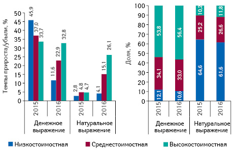 Структура аптечных продаж товаров «аптечной корзины» в разрезе ценовых ниш*** в денежном и натуральном выражении, а также темпы прироста/убыли объема их аптечных продаж по итогам ноября 2015–2016 гг. по сравнению с аналогичным периодом предыдущего года