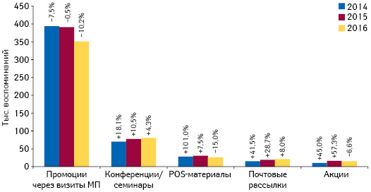 Количество воспоминаний специалистов здравоохранения о различных видах промоции товаров «аптечной корзины» по итогам ноября 2014–2016 гг. с указанием темпов прироста/убыли по сравнению с аналогичным периодом предыдущего года (25 городов Украины)