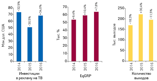 Динамика объема инвестиций фармкомпаний в рекламу товаров «аптечной корзины» на ТВ, а также уровня контакта со зрителем (EqGRP) и количества выходов рекламных роликов по итогам ноября 2014–2016 гг. с указанием темпов прироста/убыли по сравнению с аналогичным периодом предыдущего года
