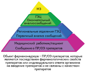  Предоставление и анализ информации о побочных реакциях (ПР) /отсутствии эффективности (ОЭ) лекарственных средств