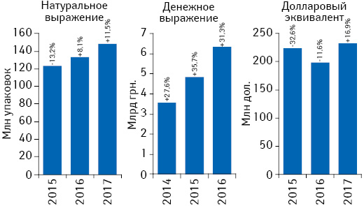 Объем розничной реализации товаров «аптечной корзины» в денежном и натуральном выражении, а также в долларовом эквиваленте (по курсу IB) по итогам января 2015–2017 гг. с указанием темпов прироста/убыли по сравнению с аналогичным периодом предыдущего года