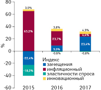 Индикаторы изменения объема аптечных продаж товаров «аптечной корзины» в денежном выражении по итогам января 2015–2017 гг. по сравнению с аналогичным периодом предыдущего года