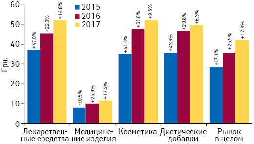 Динамика средневзвешенной стоимости 1 упаковки различных категорий товаров «аптечной корзины» по итогам января 2015–2017 гг. с указанием темпов прироста/убыли по сравнению с аналогичным периодом предыдущего года