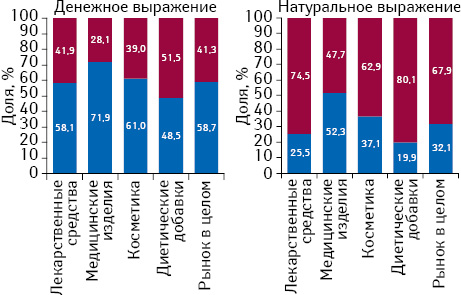 Структура аптечных продаж товаров «аптечной корзины» украинского и зарубежного производства (по владельцу лицензии) в денежном и натуральном выражении по итогам января 2017 г. в разрезе категорий товаров