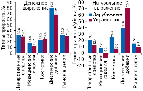 Темпы прироста/убыли аптечных продаж товаров «аптечной корзины» зарубежного и отечественного производства (по владельцу лицензии) в денежном и натуральном выражении по итогам января 2017 г. по сравнению с аналогичным периодом предыдущего года