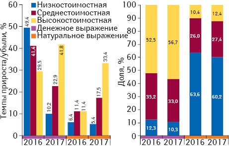 Структура аптечных продаж товаров «аптечной корзины» в разрезе ценовых ниш** в денежном и натуральном выражении, а также темпы прироста/убыли объема их аптечных продаж по итогам января 2016–2017 гг. по сравнению с аналогичным периодом предыдущего года