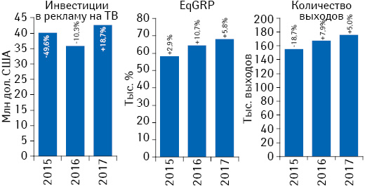 Динамика объема инвестиций фармкомпаний в рекламу товаров «аптечной корзины» на ТВ, а также уровень контакта со зрителем (EqGRP) и количество выходов рекламных роликов по итогам января 2015–2017 гг. с указанием темпов прироста/убыли по сравнению с аналогичным периодом предыдущего года