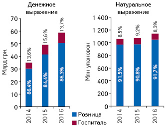 Динамика объема розничных продаж*, а также госпитальных поставок лекарственных средств в денежном и натуральном выражении по итогам 2014–2016 гг. с указанием долевого участия каждого сегмента