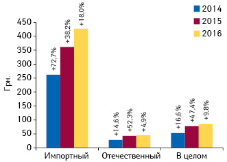 Средневзвешенная стоимость 1 упаковки лекарственных средств локального и зарубежного производства (по владельцу лицензии) в сегменте гос­питальных поставок по итогам 2014–2016 гг. с указанием прироста/убыли по сравнению с аналогичным периодом предыдущего года