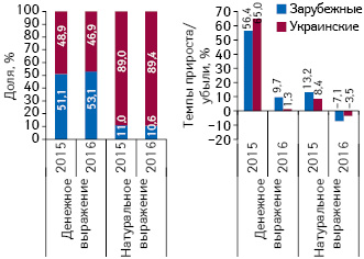 Структура госпитальных поставок лекарственных средств в разрезе зарубежного и украинского производства (по владельцу лицензии) в денежном и натуральном выражении по итогам 2015–2016 гг., а также темпы прироста/убыли по сравнению с аналогичным периодом предыдущего года.