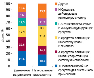  Удельный вес препаратов групп АТС-клас­сификации по объему госпитальных поставок в денежном и натуральном выражении по итогам 2015–2016 гг.