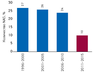  Количество NAS, выведенных на рынок США в 1996–2015 гг., которые достигли пика продаж на протяжении первых 5 лет после лонча