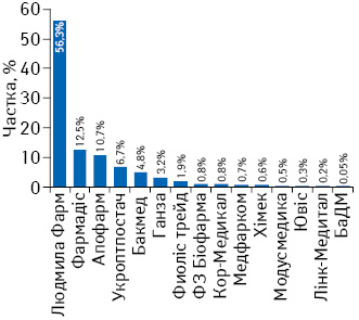 Структура поставок фармпродукції, закупленої МОЗ України в 2014 р. за напрямком «дитяча онкологія», у розрізі постачальників в грошовому вираженні