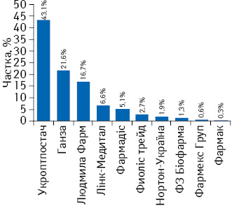 Структура поставок фармпродукції, закупленої МОЗ України в 2014 р. за напрямком «доросла онкологія», у розрізі постачальників в грошовому вираженні