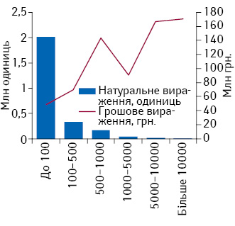 Обсяг поставок онкологічних препаратів, закуп­лених через міжнародні організації, в натуральному та грошовому вираженні