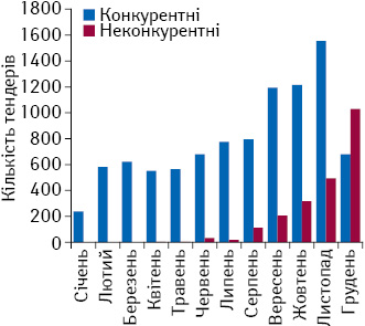 Динаміка кількості проведених тендерів по закупівлі фармацевтичної продукції у системі «ProZorro» за 2016 р.