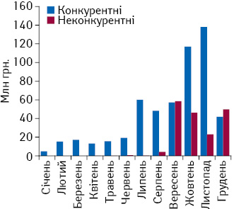 Динаміка обсягу закупівлі (за сумою підписаних договорів) фармацевтичної продукції у системі «ProZorro» за 2016 р.