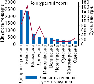 Топ-10 областей за кількістю проведених тендерів по закупівлі фармацевтичної продукції (із зазначенням суми укладених договорів) у си­стемі «ProZorro» за конкурентною процедурою у 2016 р.