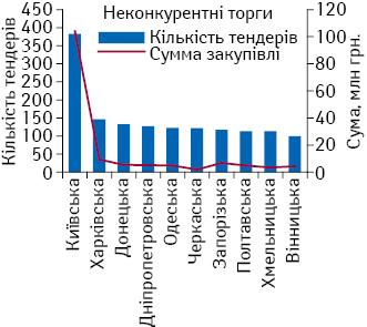 Топ-10 областей за кількістю проведених тендерів по закупівлі фармацевтичної продукції (із зазначенням суми укладених договорів) за неконкурентною процедурою та зафіксованих у системі «ProZorro» у 2016 р.