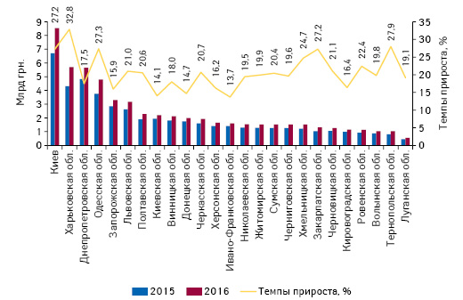  Объем продаж товаров «аптечной корзины» в денежном выражении в регио­нах Украины с указанием темпов прироста по итогам 2016 г. по сравнению с предыдущим годом