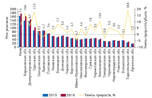  Объем продаж товаров «аптечной корзины» в натуральном выражении в регионах Украины с указанием темпов прироста по итогам 2016 г. по сравнению с предыдущим годом