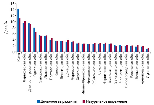  Удельный вес областей в общем объеме аптечных продаж товаров «аптечной корзины» в денежном и натуральном выражении по итогам 2016 г.