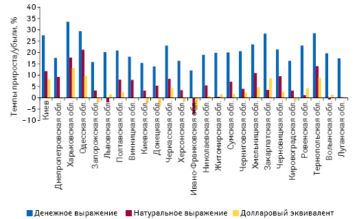  Прирост/убыль объема аптечных продаж лекарственных средств в денежном и натуральном выражении, а также в долларовом эквиваленте (по курсу IB) в разрезе регионов Украины по итогам 2016 г. по сравнению с аналогичным периодом предыдущего года