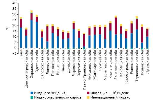  Индикаторы изменения объема аптечных продаж лекарственных средств в денежном выражении в 2016 г. по сравнению с предыдущим годом в разрезе регионов Украины