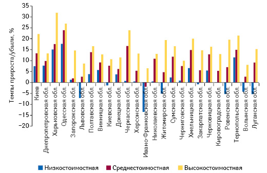  Темпы прироста/убыли объема аптечных продаж лекарственных средств в натуральном выражении в разрезе ценовых ниш*** по итогам 2016 г. по сравнению с предыдущим годом