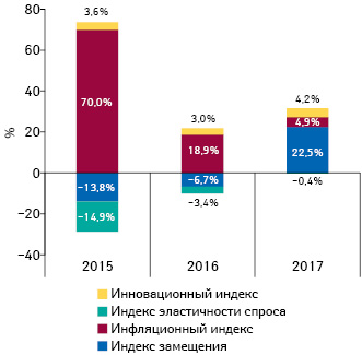  Индикаторы изменения объема аптечных продаж товаров «аптечной корзины» в денежном выражении по итогам февраля 2015–2017 гг. по сравнению с аналогичным периодом предыдущего года