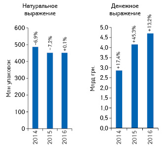  Объем розничной реализации медицинских изделий в натуральном и денежном выражении за 2014–2016 гг. с указанием темпов прироста/убыли по сравнению с предыдущим годом