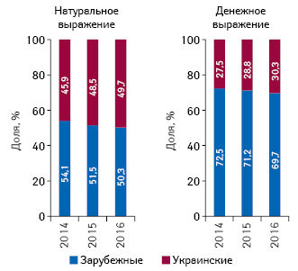  Структура розничных продаж медицинских изделий отечественного и зарубежного производства (по владельцу лицензии) в натуральном и денежном выражении по итогам 2014–2016 гг.