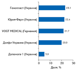  Топ-5 маркетирующих организаций по объему розничных продаж шприцев*** с указанием их удельного веса в натуральном выражении по итогам 2016 г.