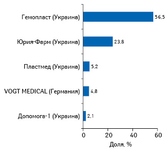  Топ-5 маркетирующих организаций по объему розничных продаж устройств для переливания растворов и крови*** с указанием их удельного веса в натуральном выражении по итогам 2016 г.