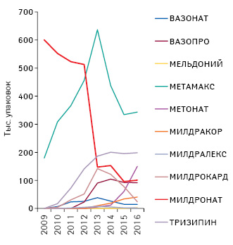  Динамика объема розничных продаж препаратов мельдония в форме раствора для инъекций в натуральном выражении в 2009–2016 гг.
