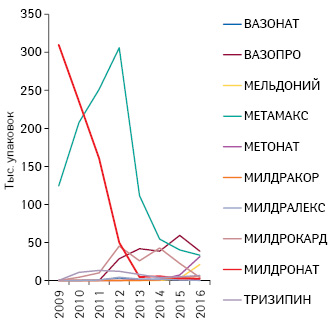  Динамика объема продаж препаратов мельдония в госпитальном сегменте в форме раствора для инъекций в натуральном выражении в 2009–2016 гг.