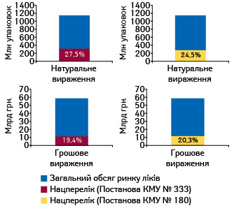  Загальні обсяги аптечного продажу та госпітальних закупівель лікарських засобів у грошовому і натуральному вираженні із зазначенням частки препаратів, включених до попередньої редакції Національного переліку (постанова КМУ № 333) та чинної редакції Національного переліку (постанова КМУ № 180), за підсумками 2016 р.