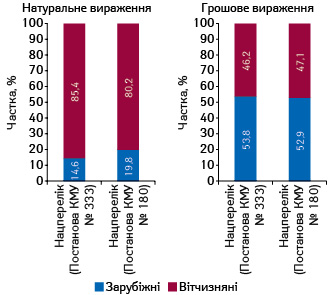  Структура аптечного продажу та госпітальних закупівель лікарських засобів вітчизняного та зарубіжного виробництва (за власником ліцензії), які входять до попередньої редакції Національного переліку (постанова КМУ № 333) та чинної редакції Національного переліку (постанова КМУ № 180), в натуральному та грошовому вираженні за підсумками 2016 р.